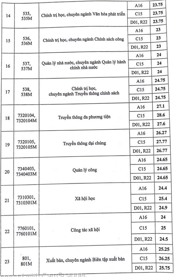 Điểm chuẩn Học viện Báo chí và Tuyên truyền (Hà Nội) 3