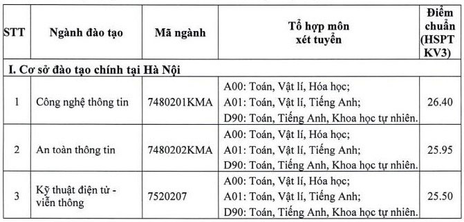 Điểm chuẩn Học viện Kỹ thuật mật mã (Hà Nội)
