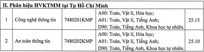 Điểm chuẩn Học viện Kỹ thuật mật mã (Hà Nội) 2