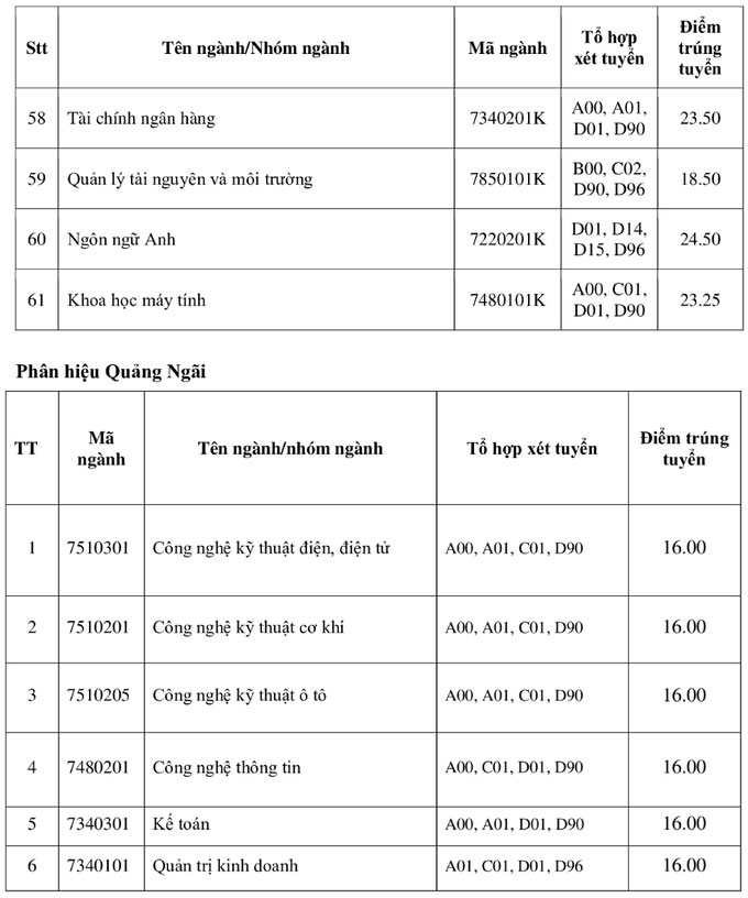 Điểm chuẩn Đại học Công nghiệp TP HCM 4
