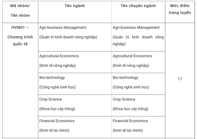 Điểm chuẩn Học viện Nông nghiệp Việt Nam (Hà Nội) 1