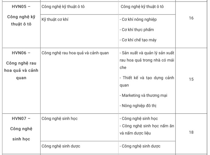 Điểm chuẩn Học viện Nông nghiệp Việt Nam (Hà Nội) 3