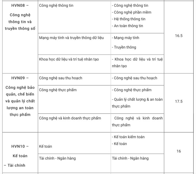 Điểm chuẩn Học viện Nông nghiệp Việt Nam (Hà Nội) 4