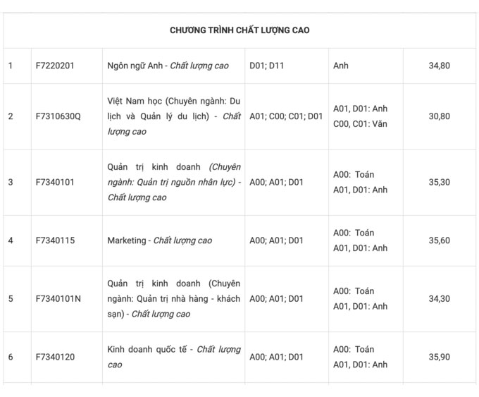 Điểm chuẩn Đại học Tôn Đức Thắng (TP HCM) 7