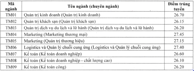 Điểm chuẩn Đại học Thương mại (Hà Nội) 2021