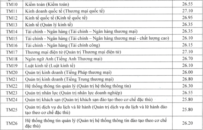Điểm chuẩn Đại học Thương mại (Hà Nội) 2021 1