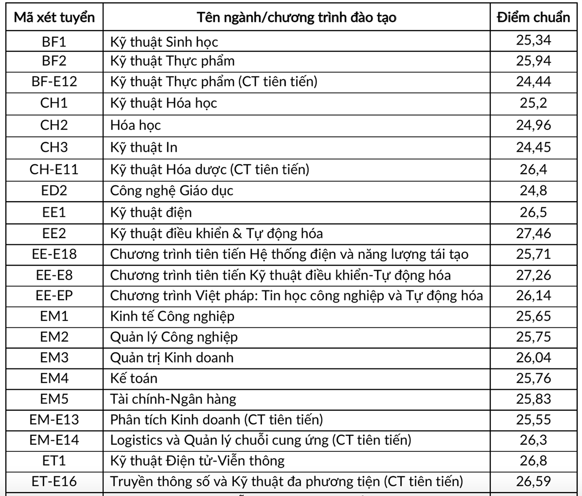 Điểm chuẩn Đại học Bách khoa Hà Nội 2021 1