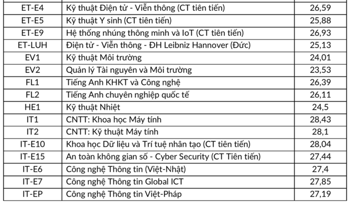 Điểm chuẩn Đại học Bách khoa Hà Nội 2021 2
