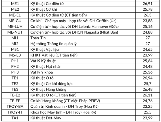 Điểm chuẩn Đại học Bách khoa Hà Nội 2021 3