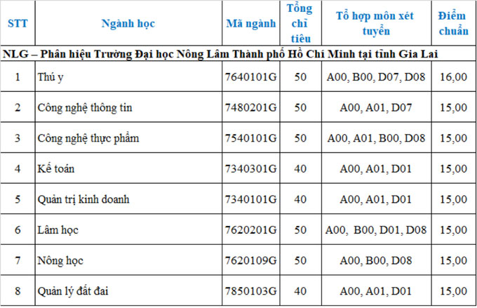 Điểm chuẩn Đại học Nông lâm TP HCM 2021 3
