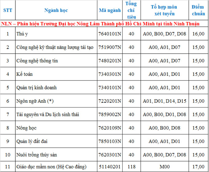 Điểm chuẩn Đại học Nông lâm TP HCM 2021 4