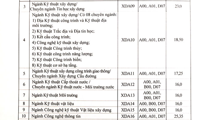 Điểm chuẩn Đại học Xây dựng Hà Nội 2021 2