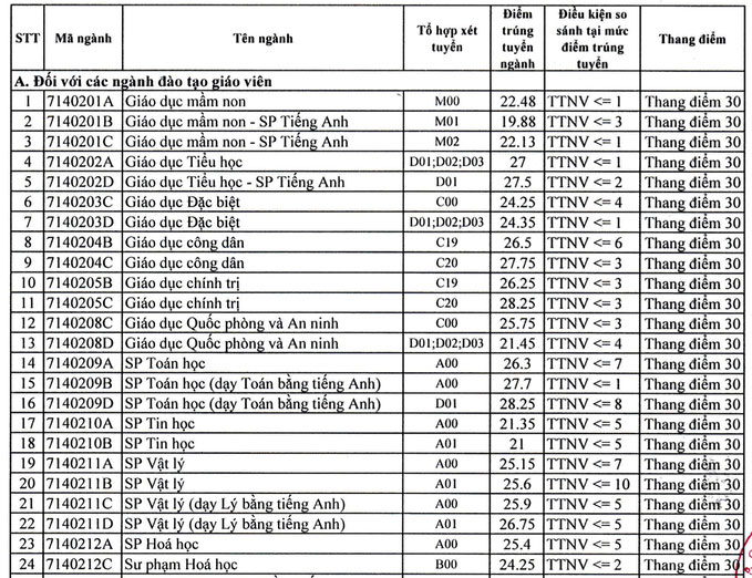 Điểm chuẩn Đại học Sư phạm Hà Nội 2021