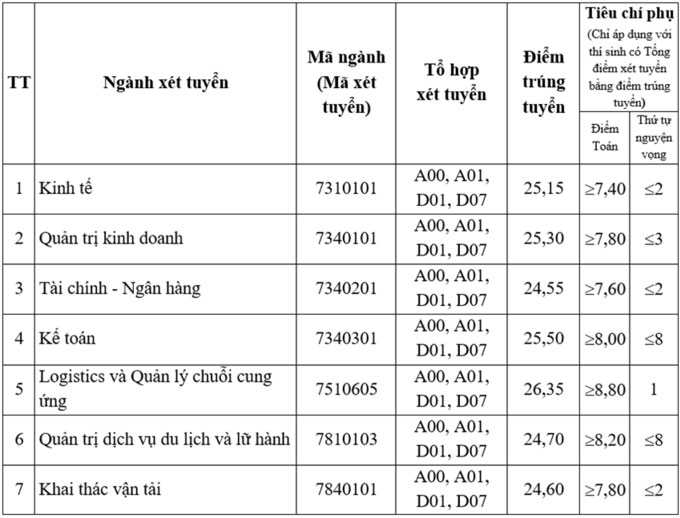 Điểm chuẩn Đại học Giao thông Vận tải (Hà Nội)
