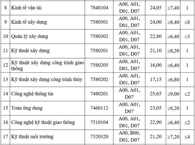 Điểm chuẩn Đại học Giao thông Vận tải (Hà Nội) 2