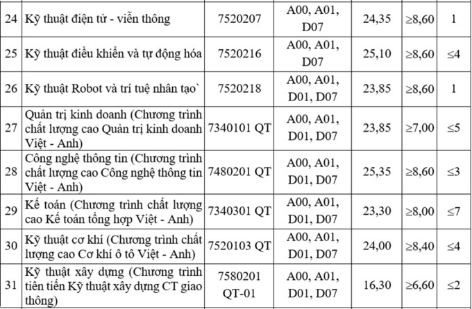 Điểm chuẩn tại cơ sở TP HCM: 4