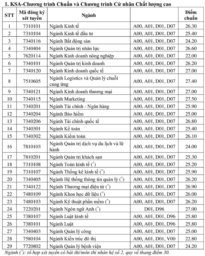 Điểm chuẩn Đại học Kinh tế TP HCM 2021 1