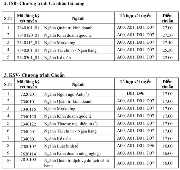 Điểm chuẩn Đại học Kinh tế TP HCM 2021 2