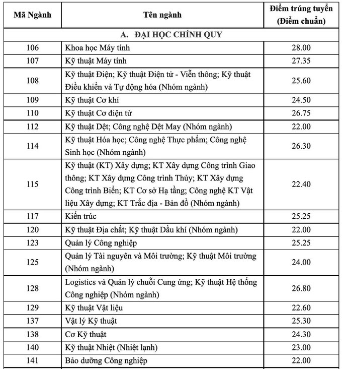 Điểm chuẩn Đại học Bách khoa (Đại học Quốc gia TP HCM) 2021 1