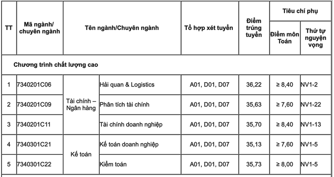 Điểm chuẩn Học viện Tài chính (Hà Nội) 2021