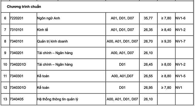 Điểm chuẩn Học viện Tài chính (Hà Nội) 2021 2