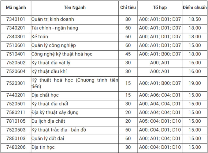 Điểm chuẩn Đại học Mỏ - Địa chất (Hà Nội) 2021