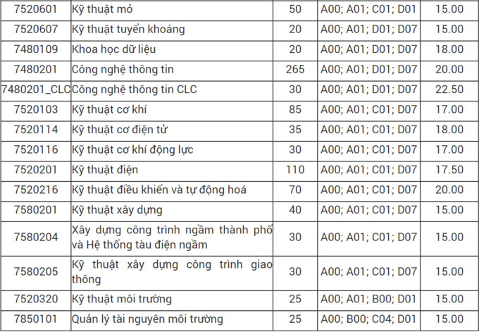 Điểm chuẩn Đại học Mỏ - Địa chất (Hà Nội) 2021 2