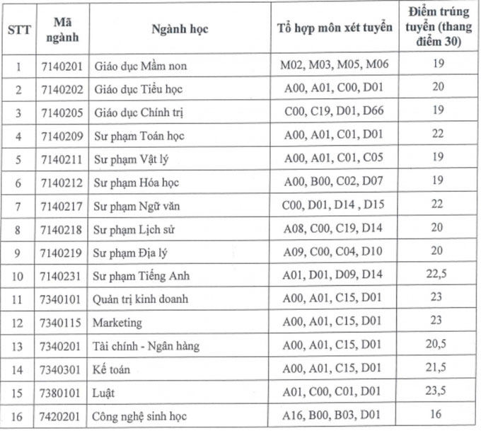 Điểm chuẩn Đại học An Giang (Đại học Quốc gia TP HCM) 2021