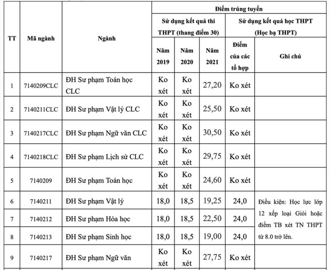 Điểm chuẩn Đại học Hồng Đức (Thanh Hóa) 2021