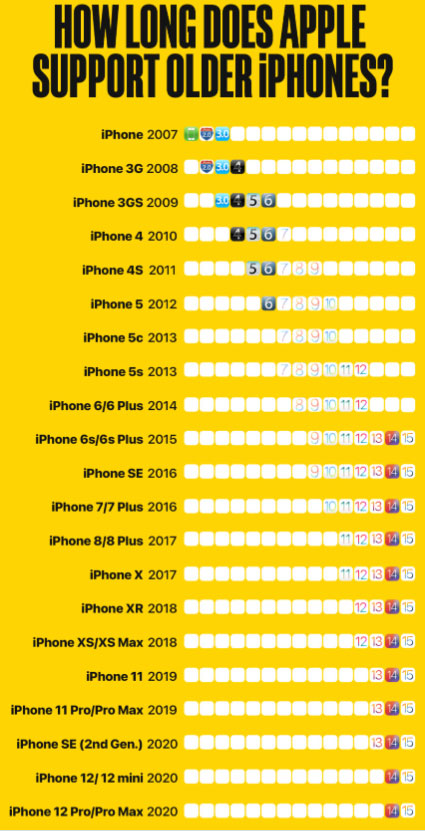 Các đời iPhone được hỗ trợ bao lâu.