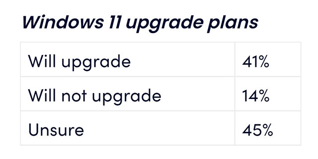 Dự định nâng cấp Windows 11 của người dùng