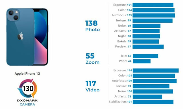 Kết quả đánh giá camera iPhone 13 