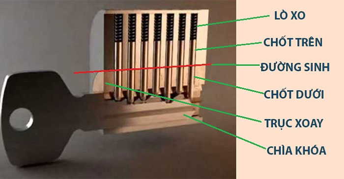 Cấu tạo của ổ khóa