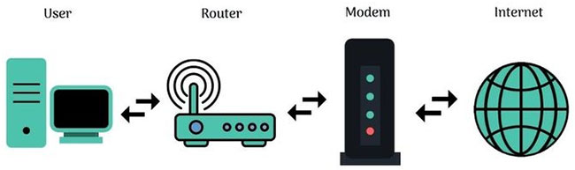 Hình minh họa kết nối router modem