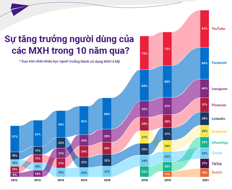 Sự tăng trưởng người dùng trên các mạng xã hội.