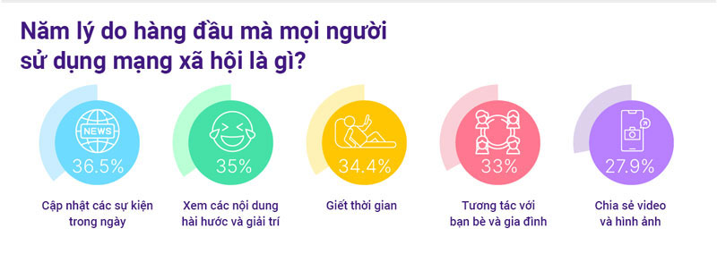 Lý do hàng đầu mà mọi người sử dụng mạng xã hội là cập nhật tin tức, giải trí, tương tác với bạn bè...