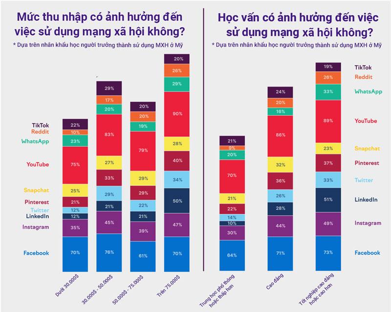 Sự ảnh hưởng của mức thu nhập và học vấn đến việc sử dụng mạng xã hội.