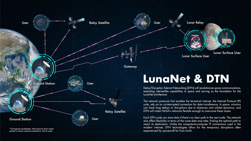  LunaNet
