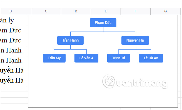 Cách vẽ sơ đồ tổ chức, gia phả trong Google Sheets - Ảnh minh hoạ 3