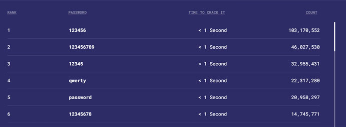 Mật khẩu tệ nhất năm 2021