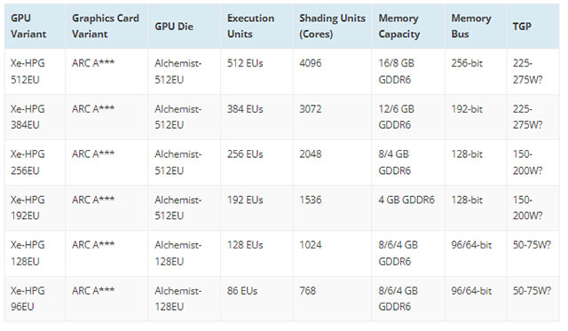 Cấu hình GPU Intel Xe-HPG Alchemist 