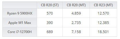  Benchmark Alder Lake-P Core i7-12700H 