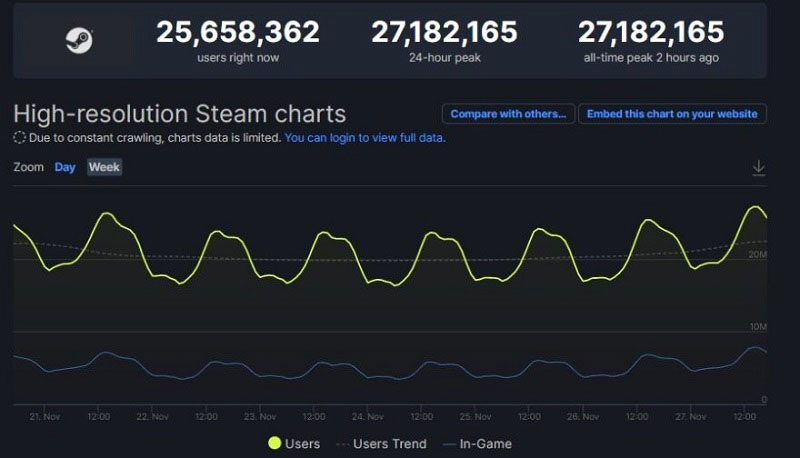 Steam đạt kỷ lục ấn tượng về số lượng tài khoản online đồng thời