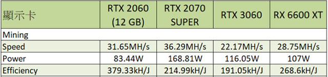 Hiệu suất đào coin RTX 2060 12GB