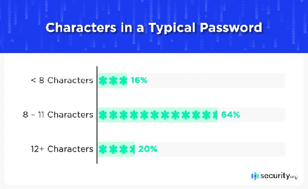 Số người đặt mật khẩu nhiều hơn 12 ký tự chỉ chiếm 20%.