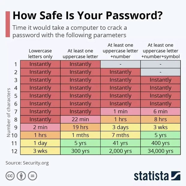 Thời gian cần thiết để máy tính bẻ khóa một mật khẩu, theo nghiên cứu từ Security.org.