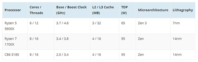 Cấu hình Hygon C86 3185