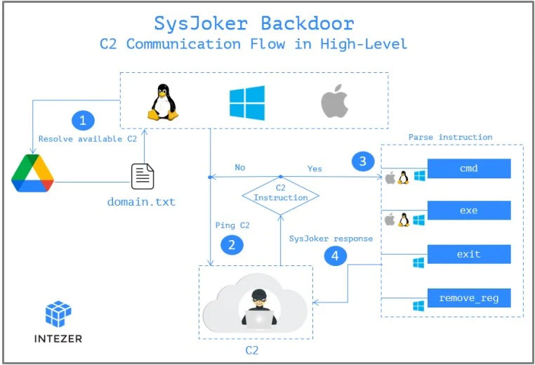 Sơ đồ giao tiếp SysJoker C2