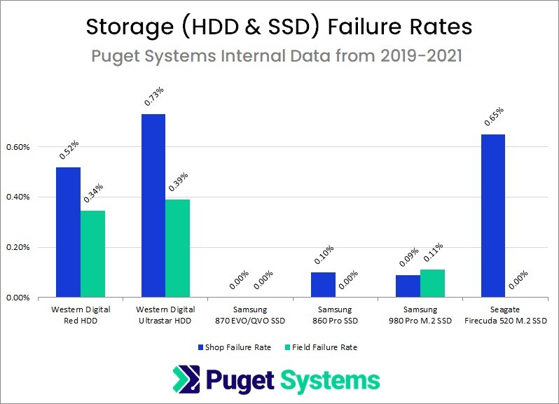 Tỷ lệ lỗi của HDD&SSD