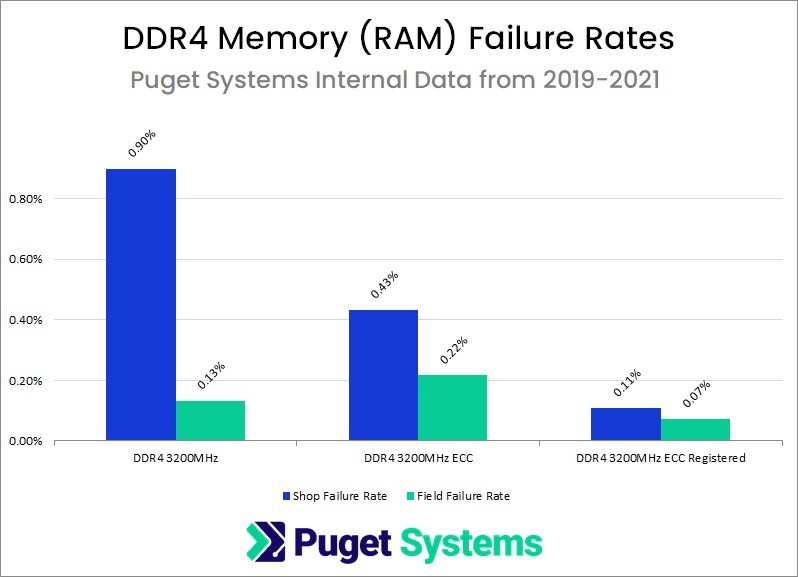 Tỷ lệ lỗi của các loại RAM DDR4